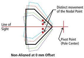 Non-Aligned Nodal Offset at 0 mm