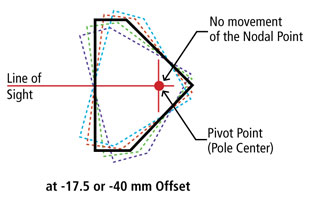 Nodal Prism Alignment at -17.5 or -40 mm Offset